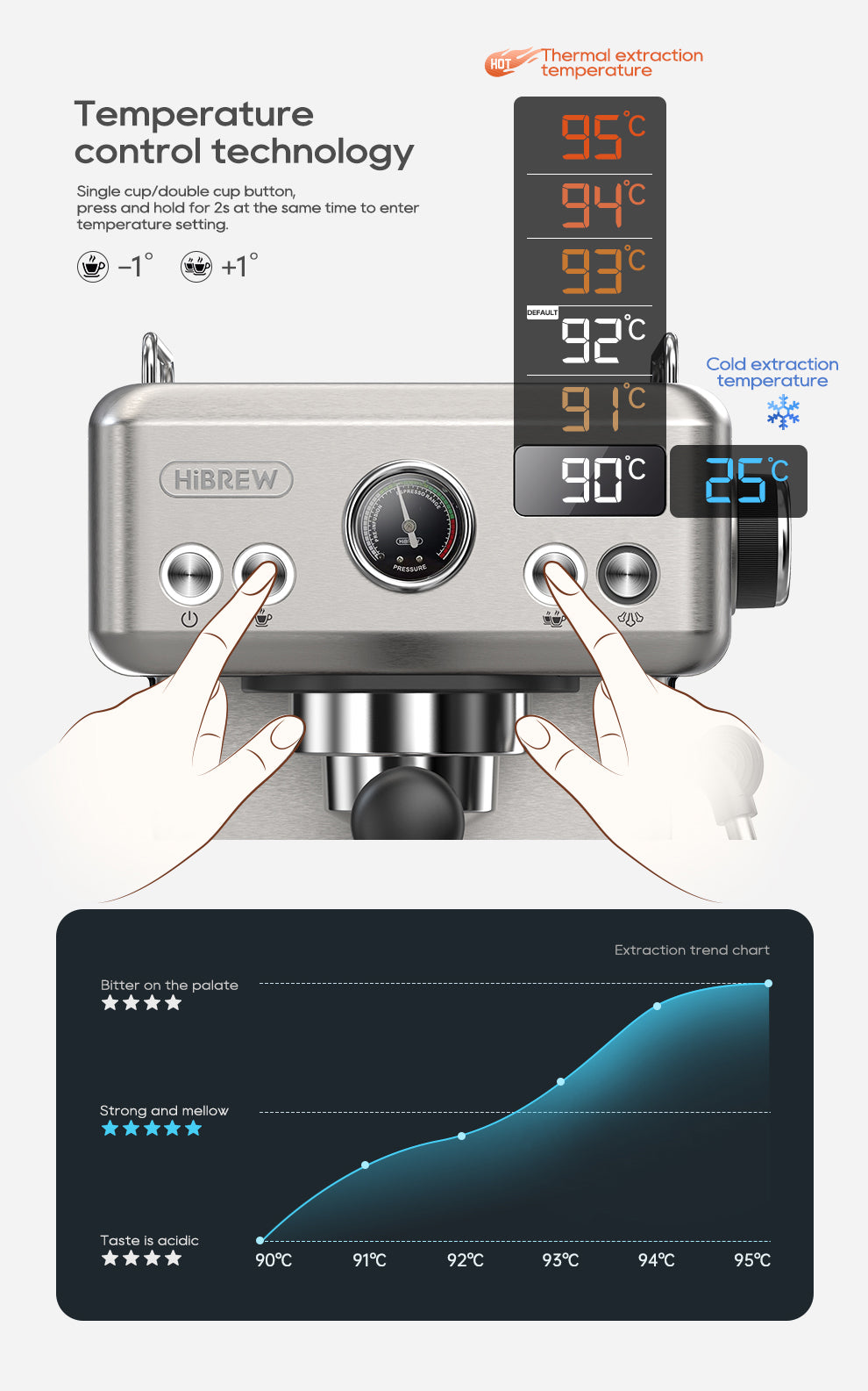 Diagram of the HiBREW H10A Espresso Coffee Machine by HiBREW shows a temperature control interface with buttons for thermal extraction, replicating café-quality coffee. A chart displays flavor intensity increasing with temperatures from 90°C to 99°C, with cold extraction at 25°C.