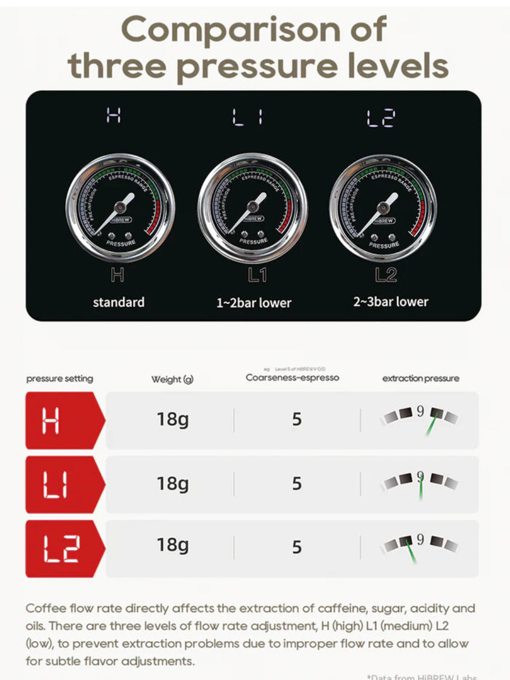 The HiBREW H10 Plus Espresso Coffee Machine offers three pressure levels for coffee extraction: H (standard), L1 (1-2 bar lower), and L2 (2-3 bar lower). Each includes a gauge and settings for weight, coarseness, extraction pressure, and temperature adjustment for a personalized coffee experience.